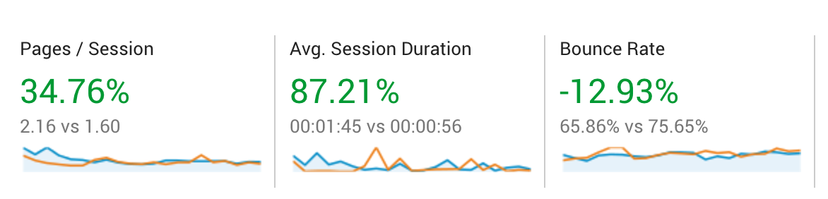 Improved visitor engagement with EC Restore